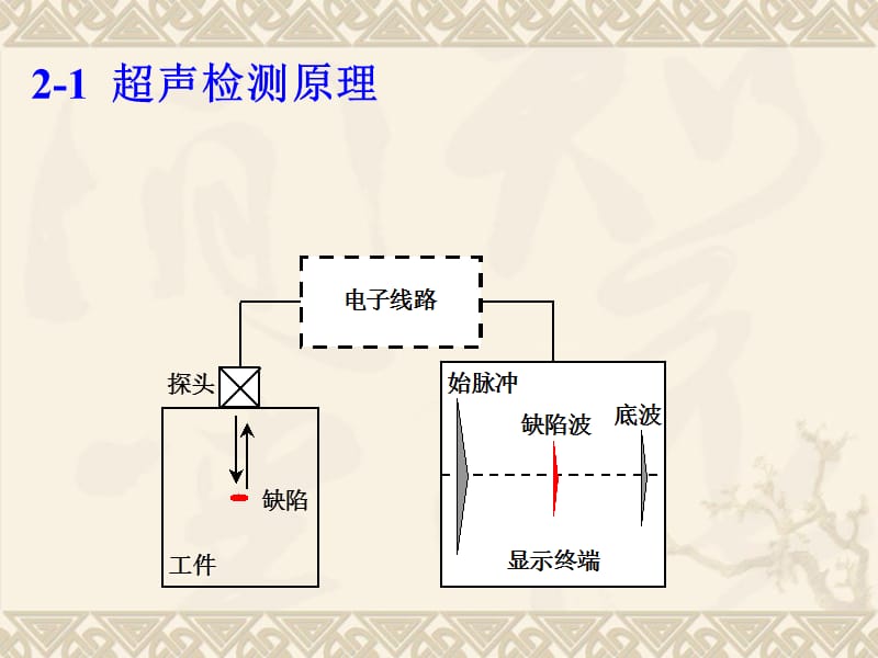 02-超声检测原理.ppt_第2页