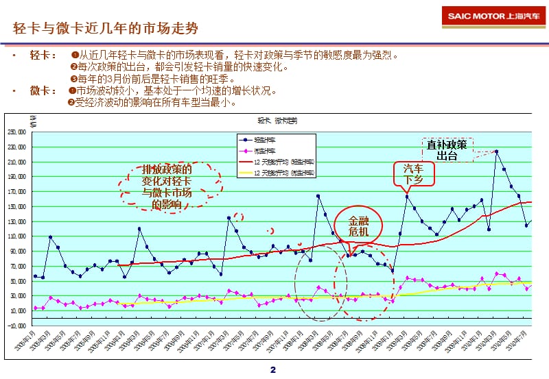 微卡市场预测.ppt_第3页