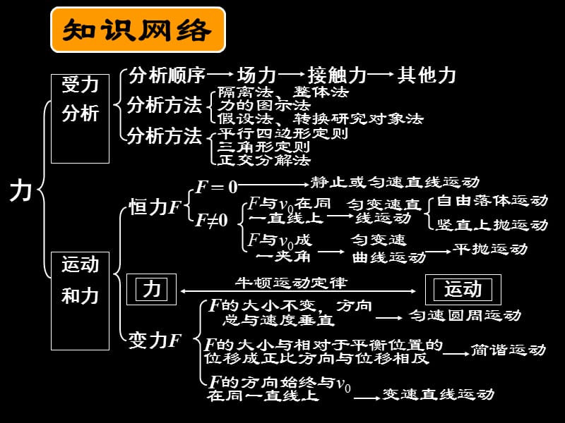 高三物理专题一直线运动与曲线运动.ppt_第2页