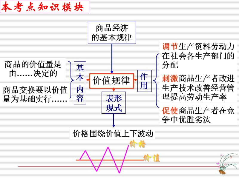 高一政治：价值规律精品课件.ppt_第2页