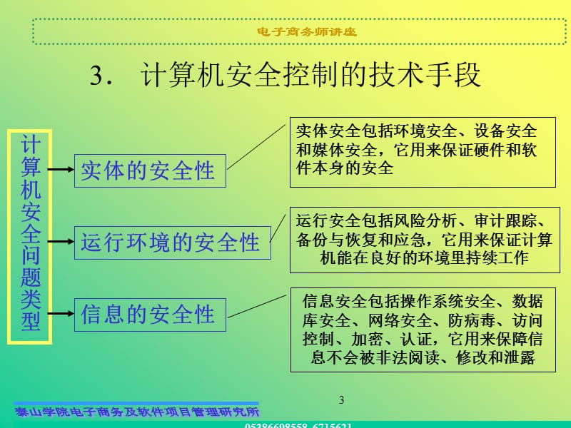 电子商务安全基础知识.ppt_第3页