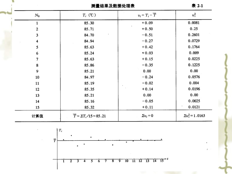 第二章测量误差分析.ppt_第2页