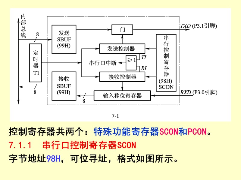 第7章MCS-51的串行口.ppt_第2页