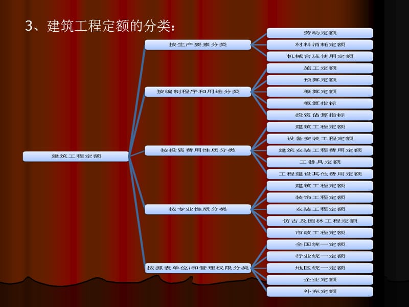 建筑工程 定额.ppt_第3页