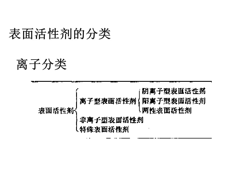 表面活性剂分类.ppt_第1页