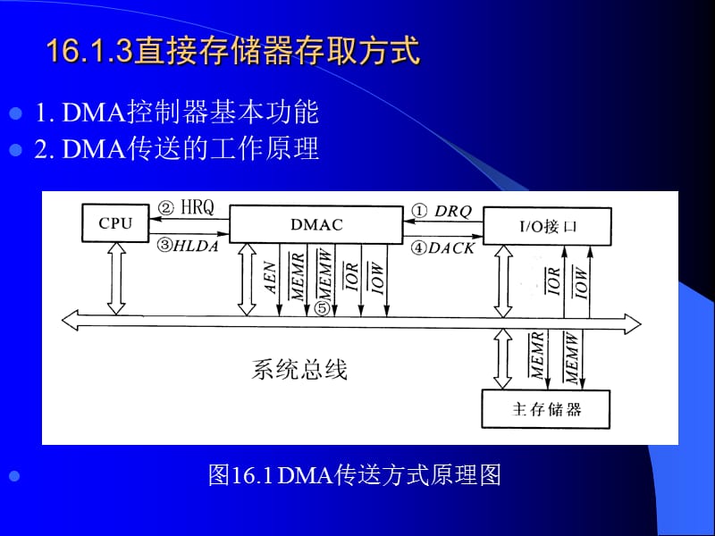 电子第16章总线与外部接口.ppt_第3页