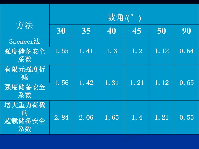 815-17有限元强度折减法在边坡中的应用昆明讲座.ppt_第3页