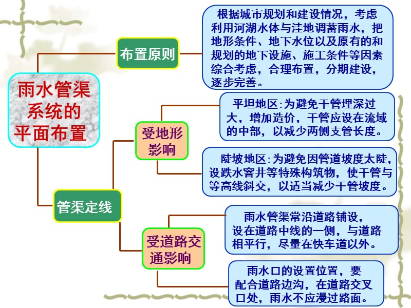 第三节雨水管渠水力设计.ppt_第3页