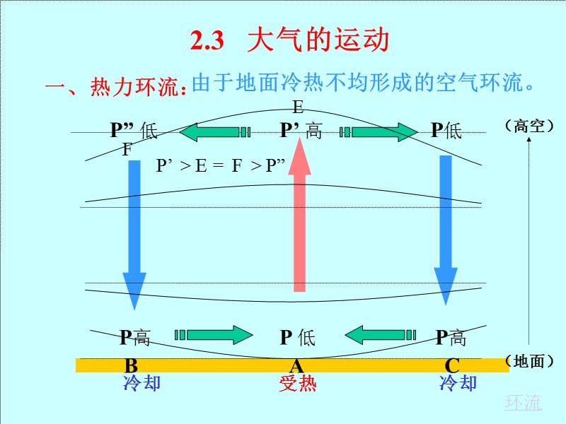 读大气对地面的保温作用图.ppt_第3页