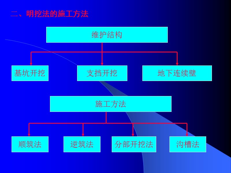 第十五讲应用技术-明挖法-沉管法.ppt_第3页