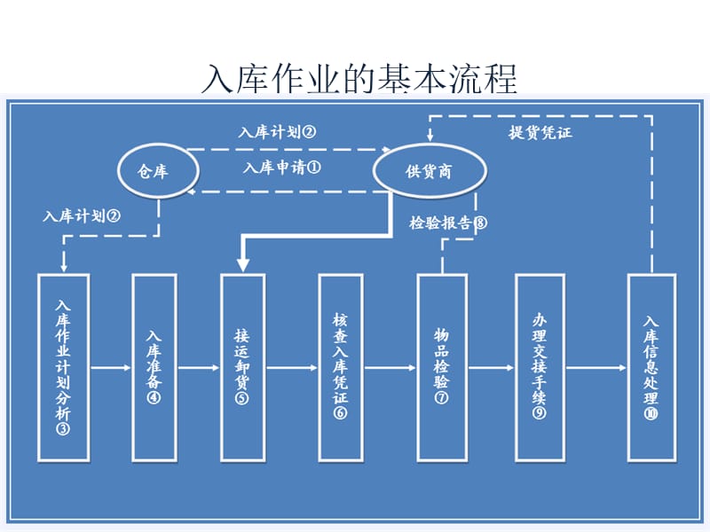 第4章入库作业管理.ppt_第3页