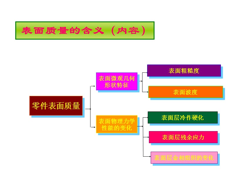 第7章4表面质量.ppt_第2页