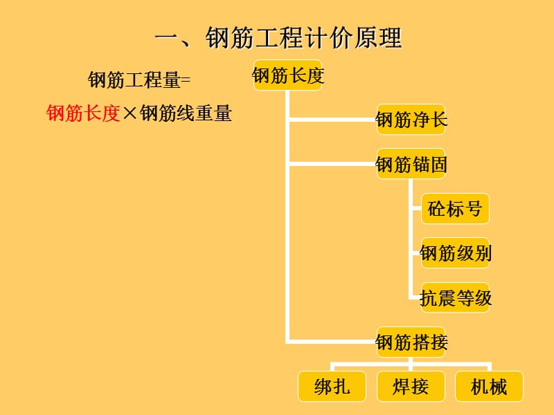 钢筋工程计价.ppt_第2页