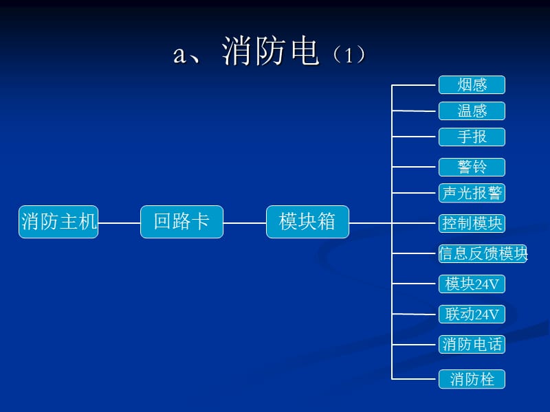 海湾消防自动报警及联动系统GST水灭火提供.ppt_第3页