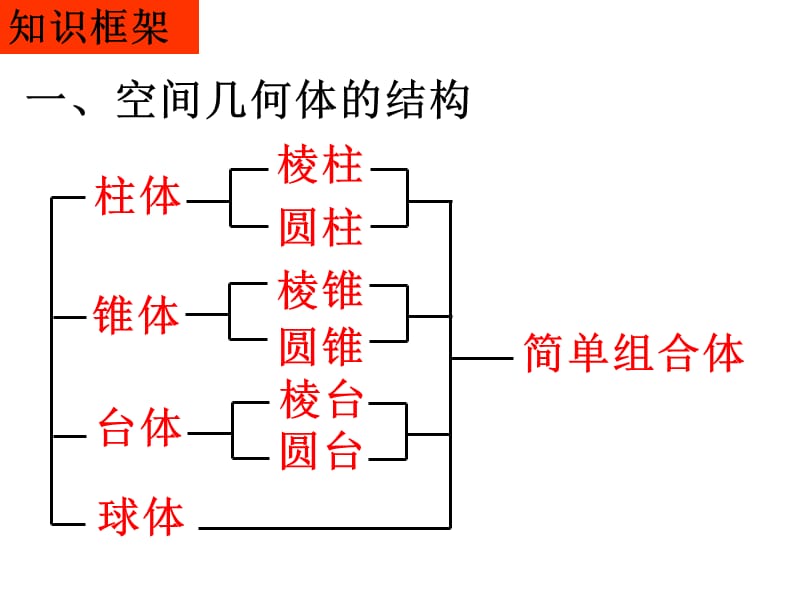 空间几何体复习课件.ppt_第2页