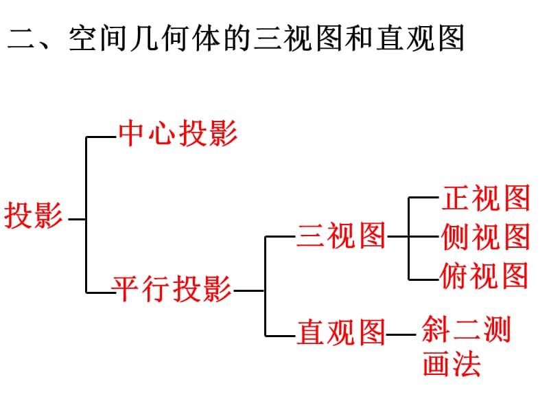 空间几何体复习课件.ppt_第3页