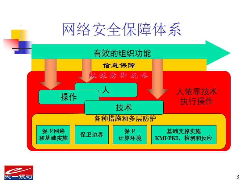 网络安全服务发展趋势.ppt_第3页