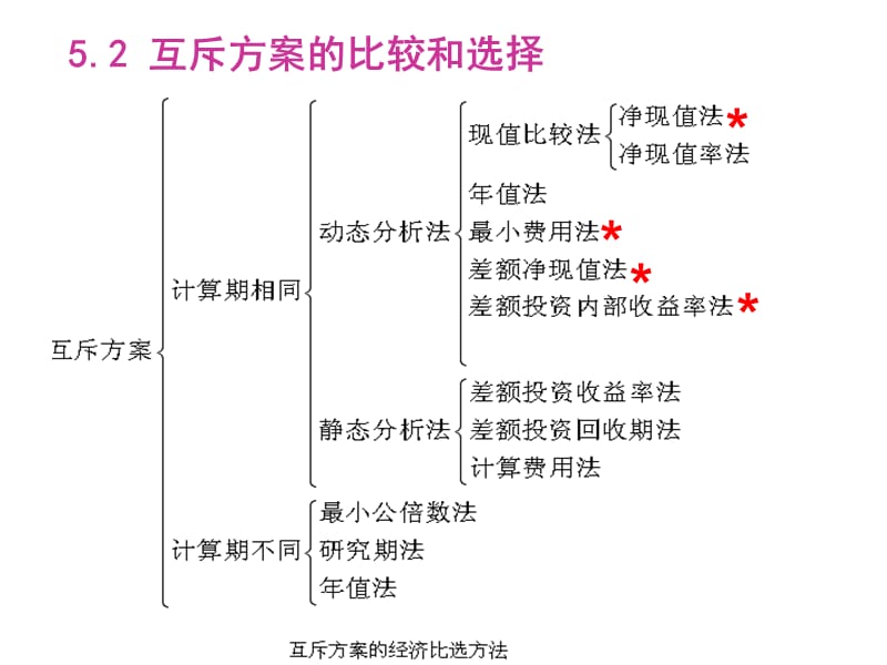 第五章投资多方案间的比较和选择.ppt_第3页