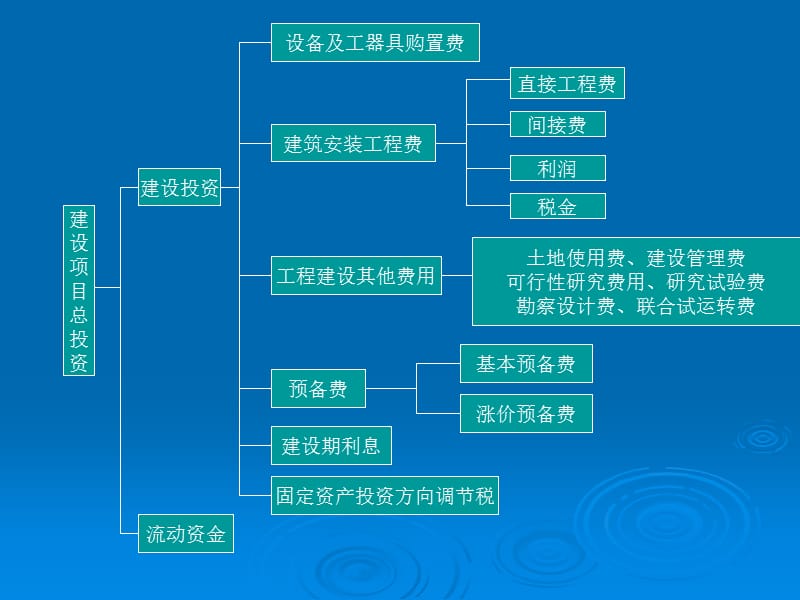 第五章建设工程项目投资控制.ppt_第2页