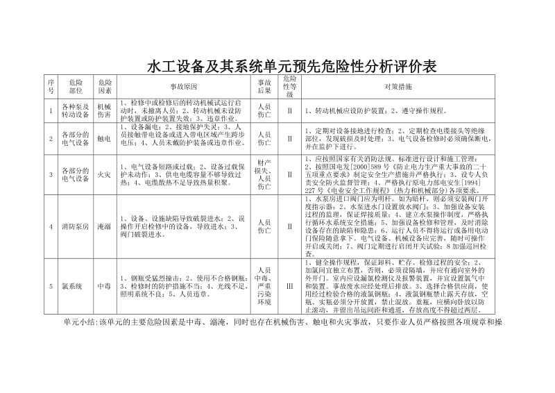 生产设备预先危险性分析评价表.doc_第1页