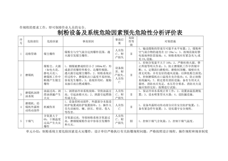 生产设备预先危险性分析评价表.doc_第2页