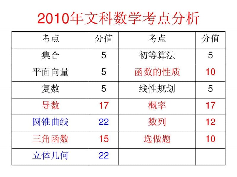 高考数学选择题对的做法.ppt_第3页