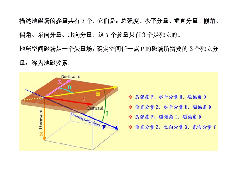 地球磁场及常用坐标.ppt_第2页