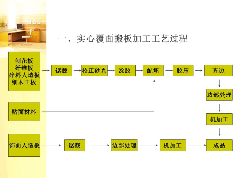 木材加工工艺—13章板式部件制造工艺.ppt_第3页