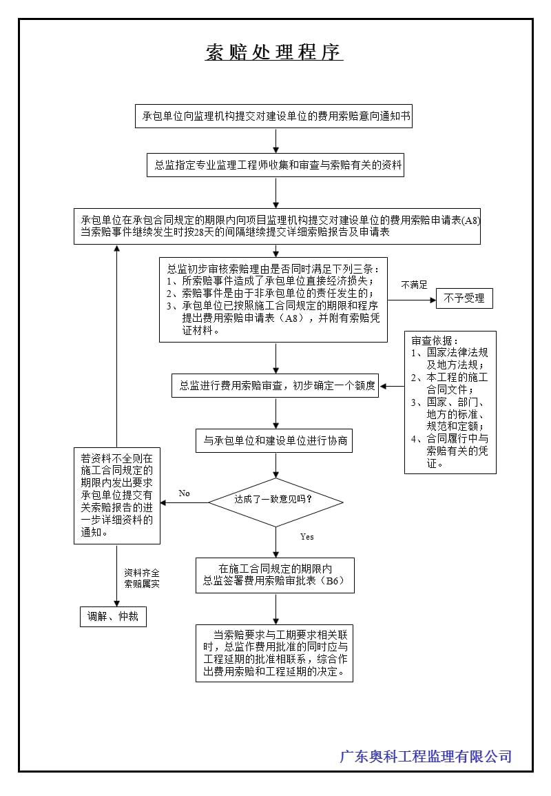 新规范监理速记流程图.ppt_第1页