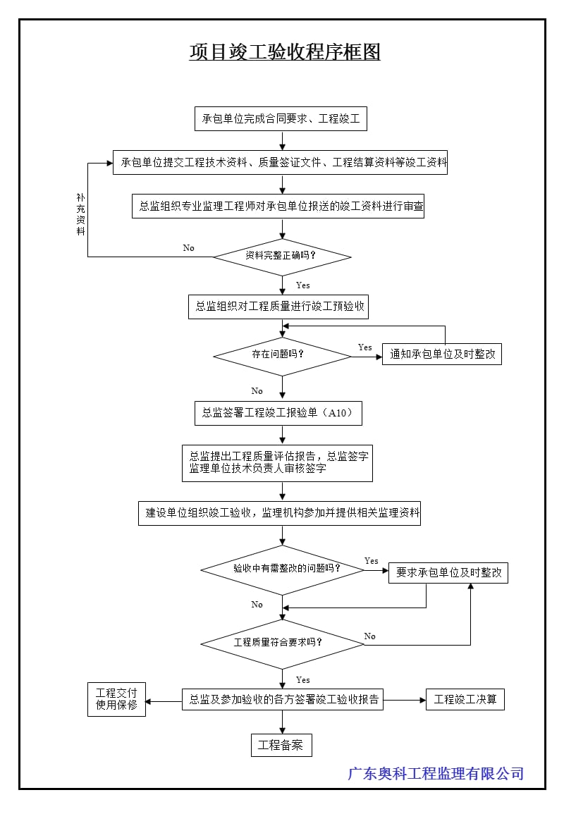 新规范监理速记流程图.ppt_第2页