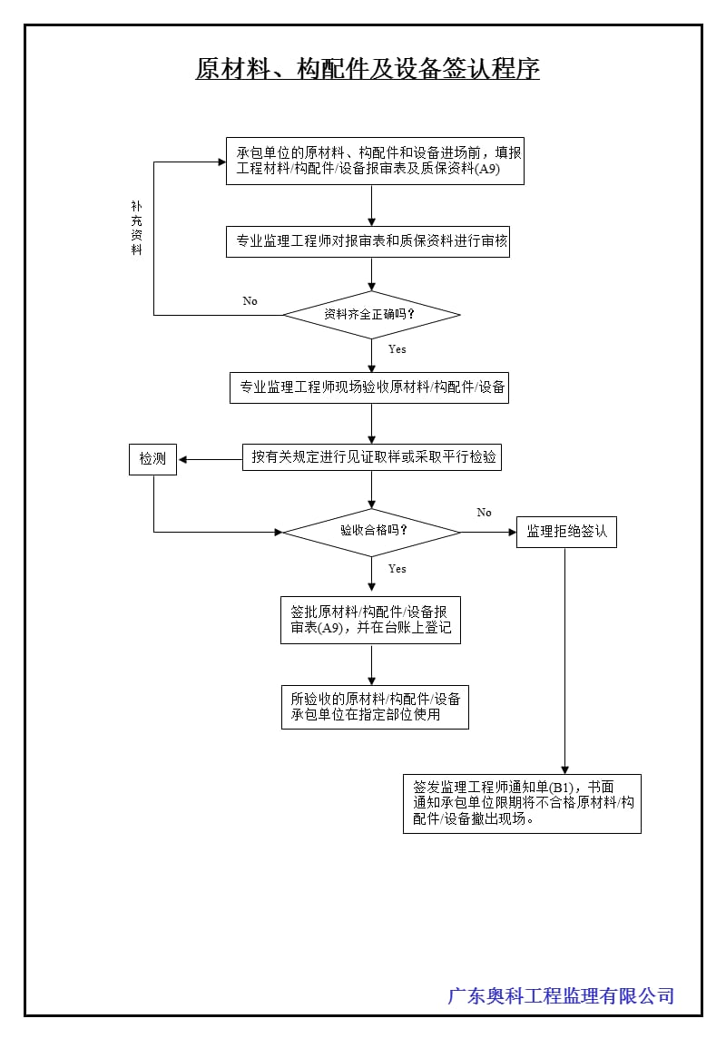 新规范监理速记流程图.ppt_第3页