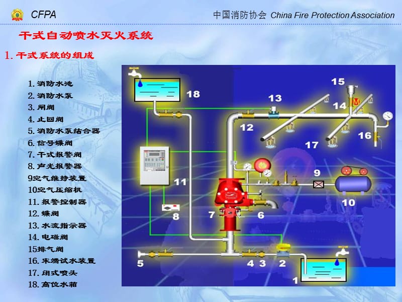 3消防--自动喷水灭火系统干式.ppt_第2页