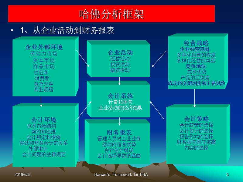 财务分析之著名的哈佛分析框架.ppt_第3页