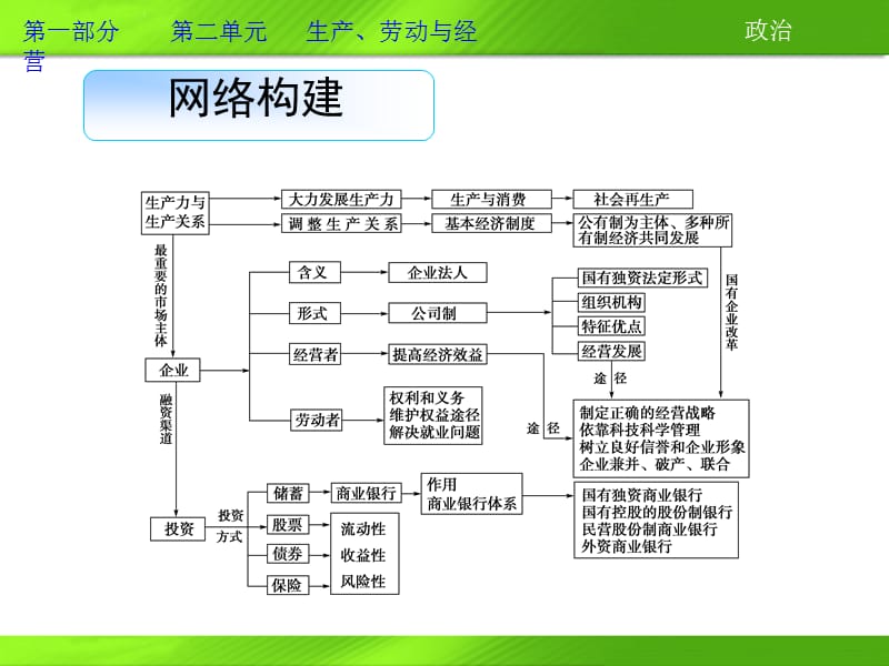 政治必修1第二单元单元综合提升.ppt_第2页