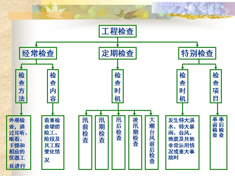 第九章堤防工程安全管理.ppt_第3页