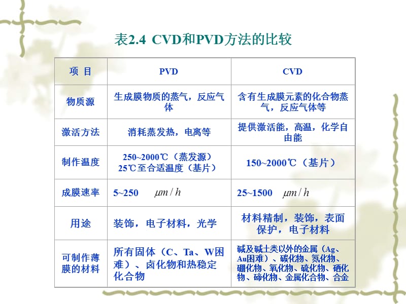 第六章化学气相沉积.ppt_第2页