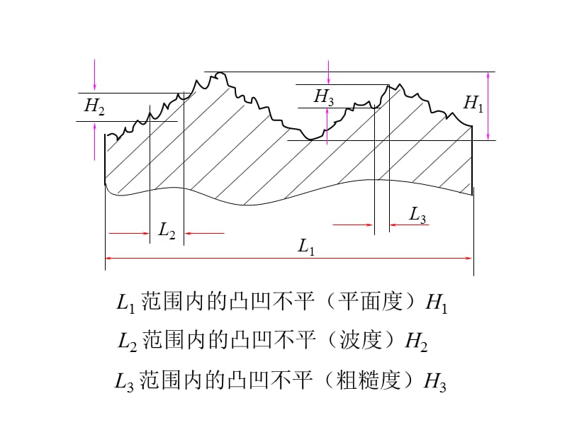 第三章表面质量机制工艺.ppt_第3页