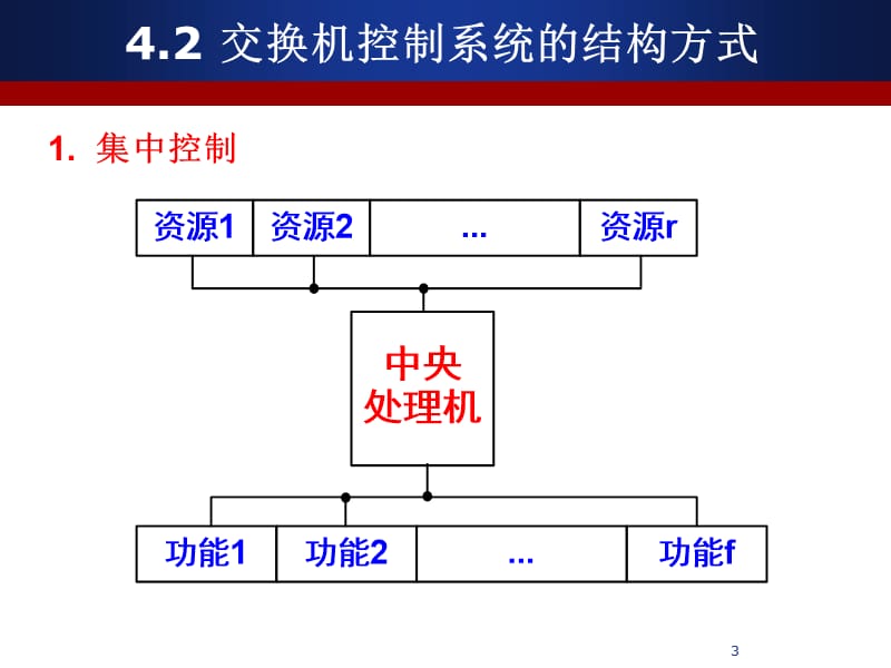 第4章_程控交换系统控制部件的组成特点.ppt_第3页