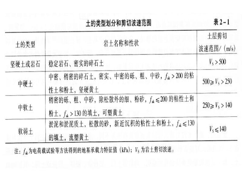 第二章场地、地基和基础.ppt_第3页