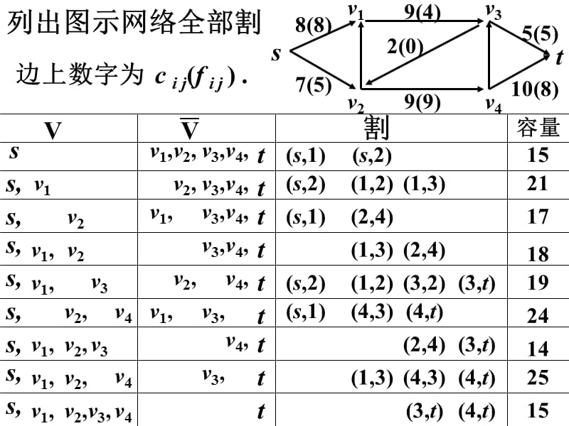 运筹学最大流问题.ppt_第3页