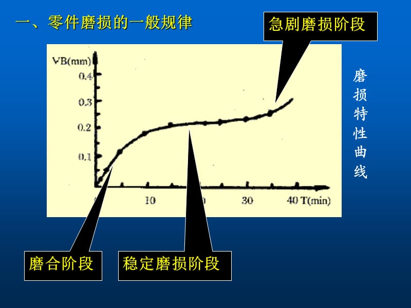 机械零件的磨损.ppt_第3页