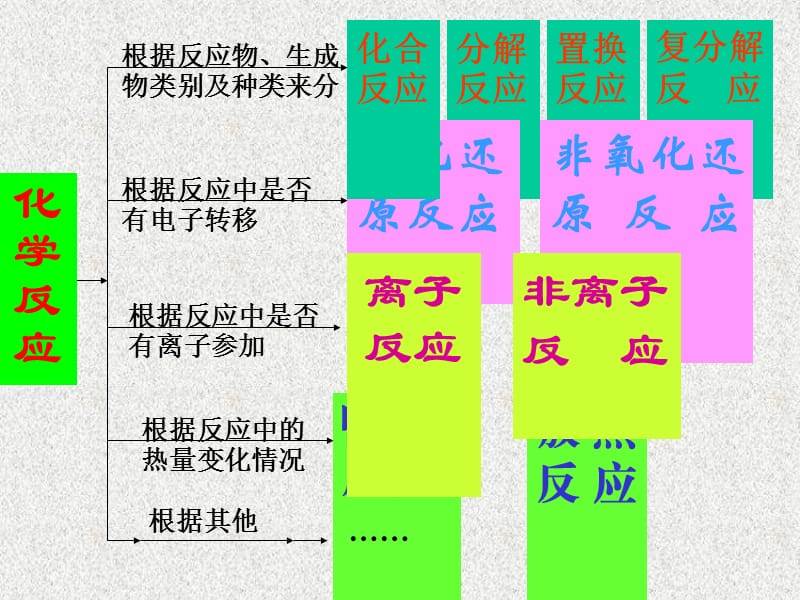 高一化学一章复习课.ppt_第2页