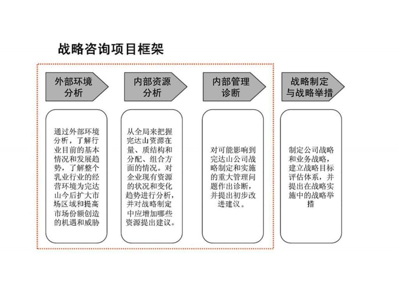 黑龙江省完达山股关份有限公司战略项目第一阶段报告内外部环境分析.ppt_第2页