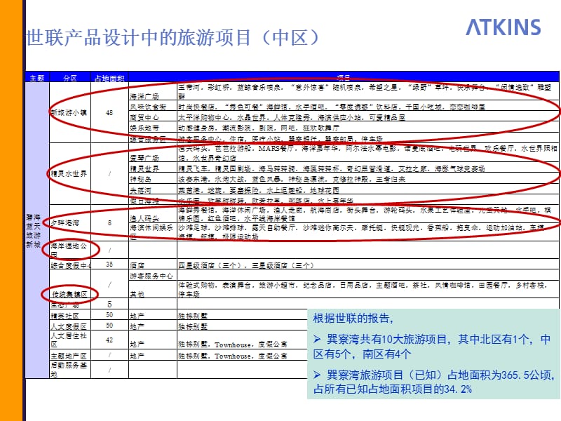 旅游产品评估-巽寮.ppt_第3页