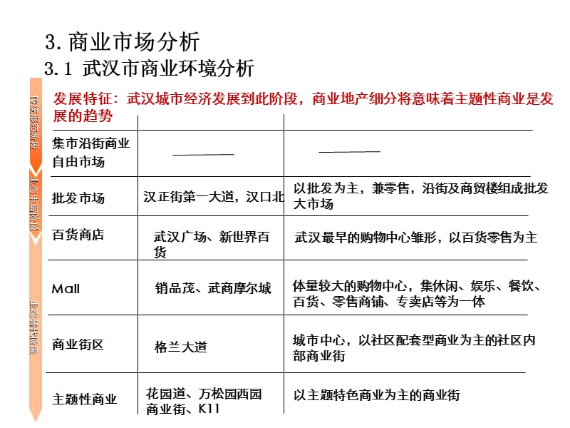 2012年武汉吴家山商业市场市调报告.ppt_第3页