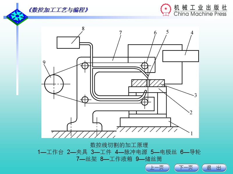 数控电火花线切割加工工艺与编程.ppt_第3页