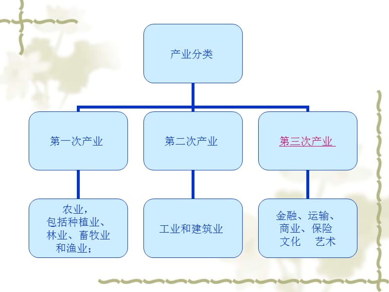 第八章课件文化产业结构.ppt_第3页