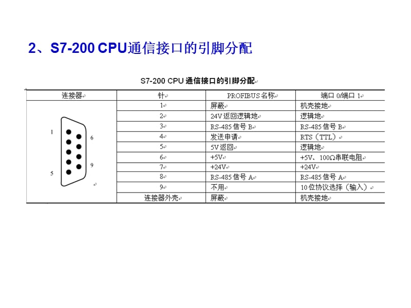 第8讲PLC通过USS协议网络控制变频器的运行.ppt_第3页