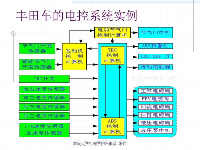 第一章汽车电子控制技术基础.ppt_第2页