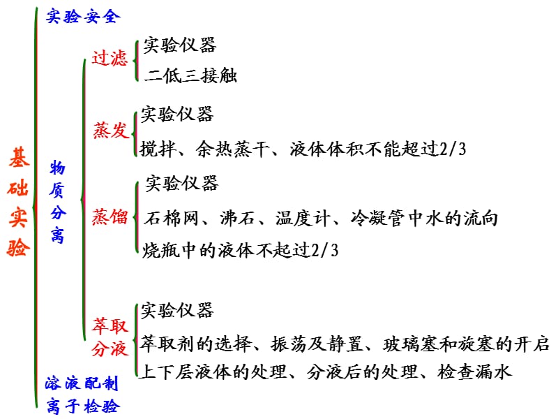 高一化学必修1第一章复习.ppt_第2页